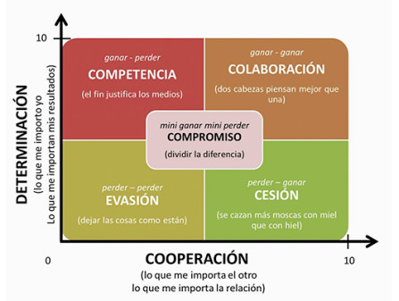 como-manejar-conflictos-Patricia-canepa-2